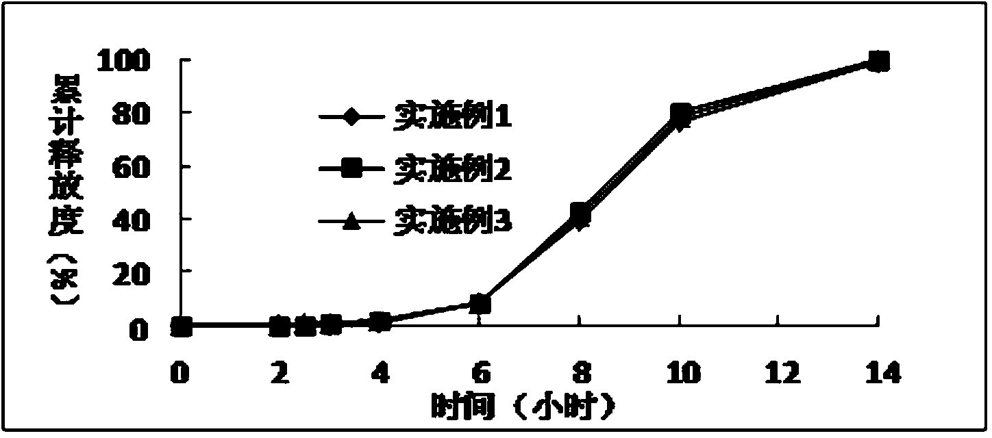 DMF (dimethyl fumarate) enteric-coated micropellet and preparation method thereof