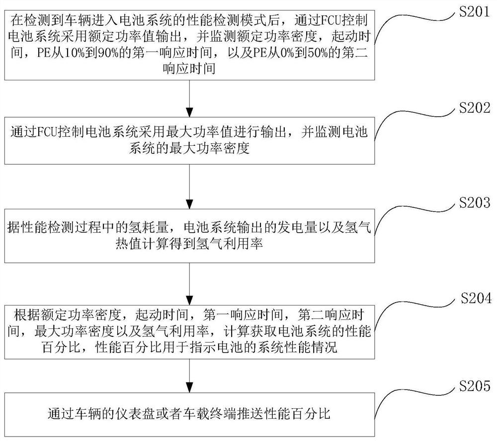 Hydrogen fuel cell system performance detection method and device, equipment and medium