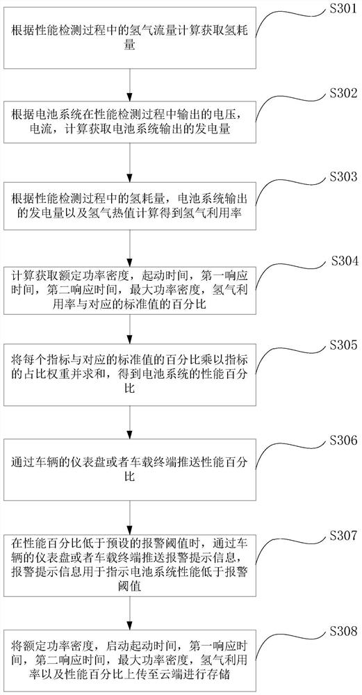 Hydrogen fuel cell system performance detection method and device, equipment and medium