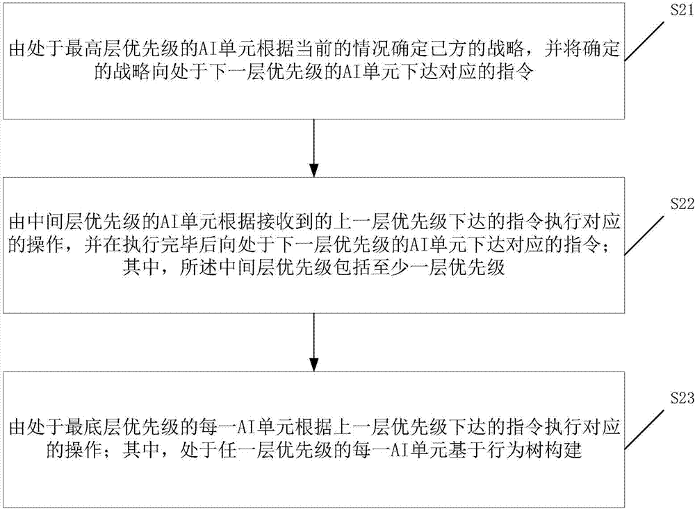 AI construction methods and devices, game control method and device and AI system