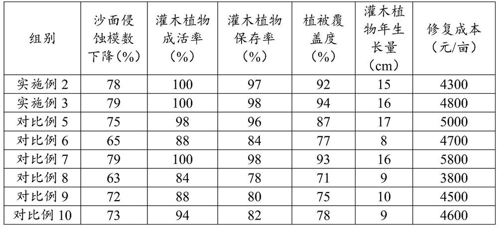 Cow dung sand barrier and preparation method and application thereof