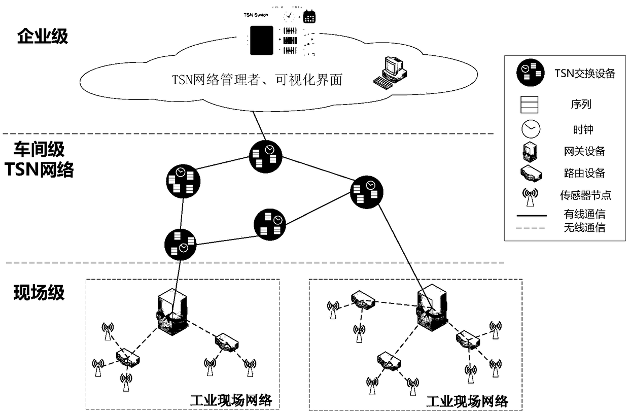 Industrial time sensitive network multilevel security data scheduling method