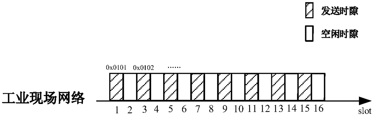 Industrial time sensitive network multilevel security data scheduling method