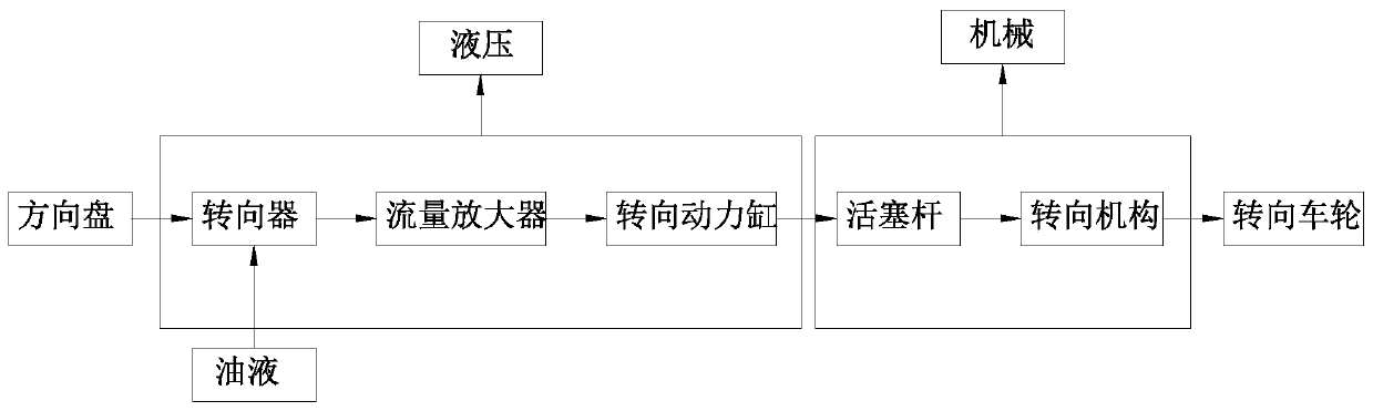 Hydraulic power steering system for dump truck