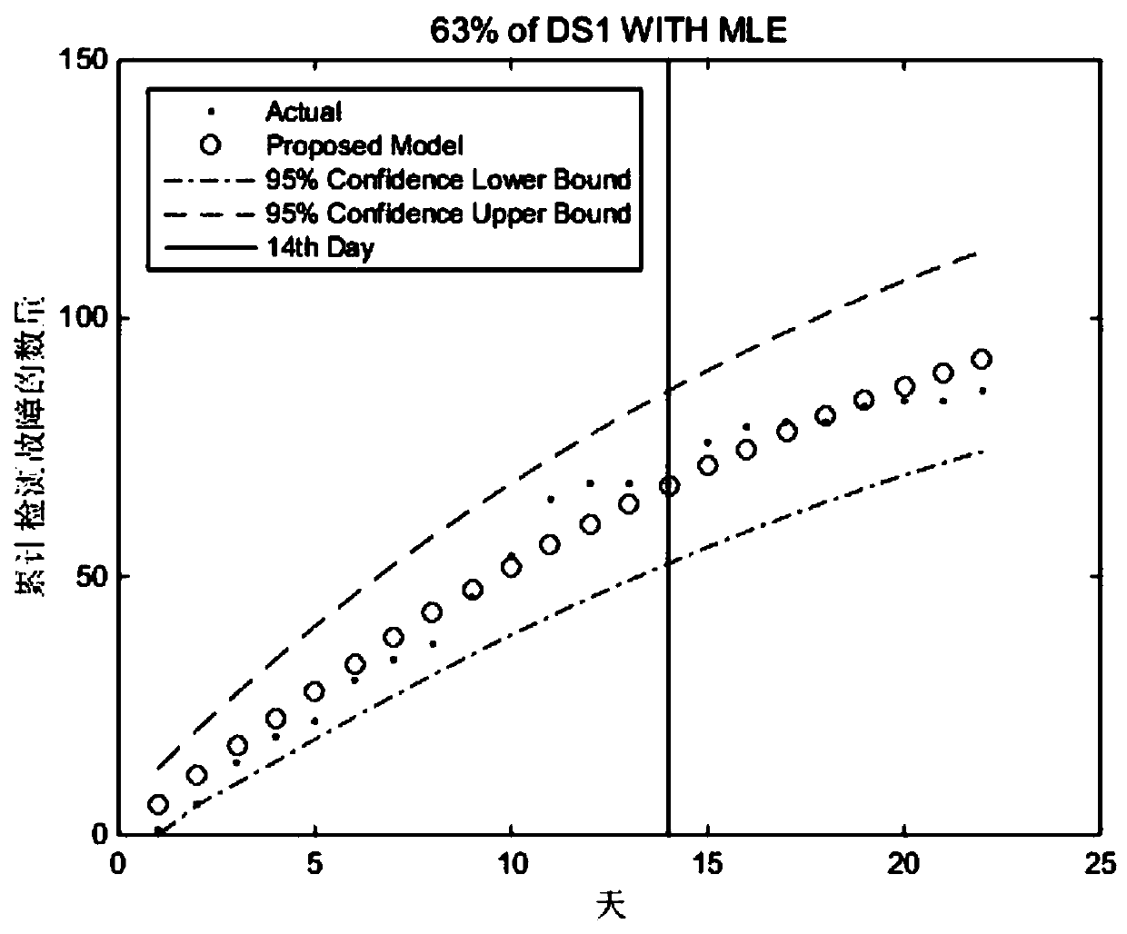 A software reliability growth model for introducing faults based on Weibull distribution