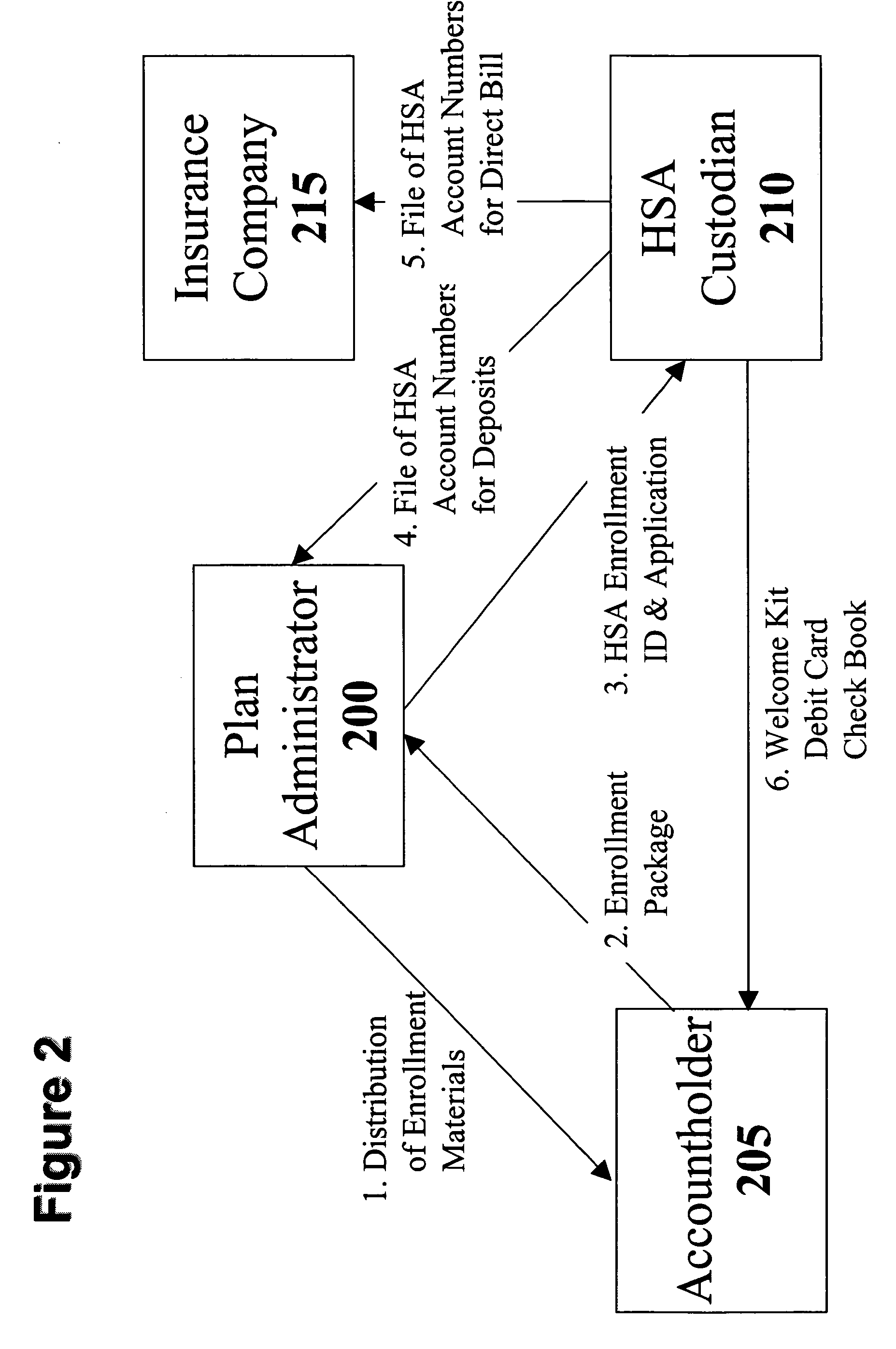 Integrated health savings account methods and systems