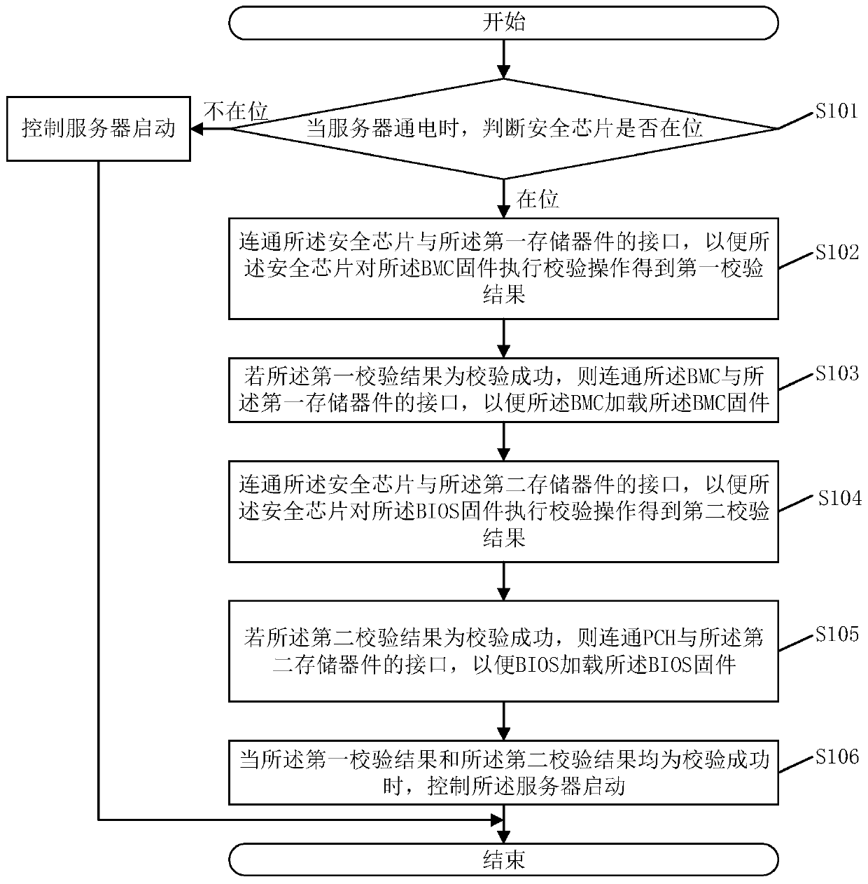 Server starting method and system, electronic equipment and storage medium