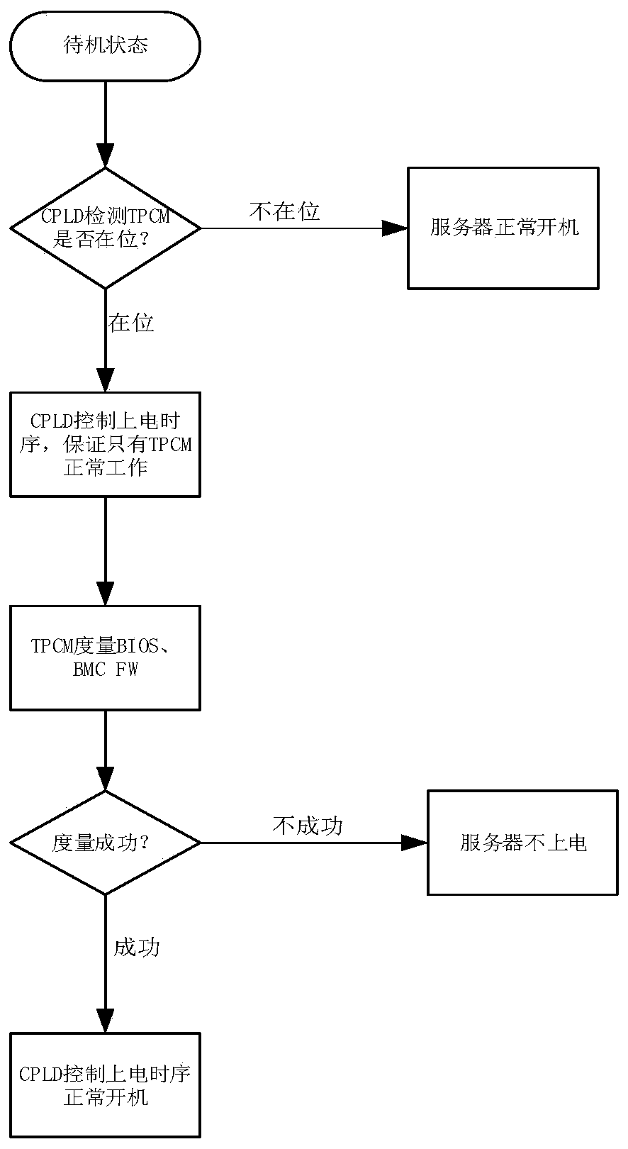 Server starting method and system, electronic equipment and storage medium