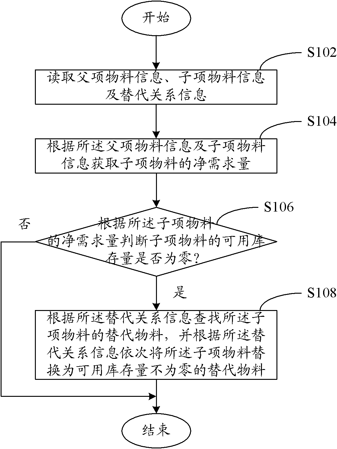 Material substitution method and device in material requirement planning system