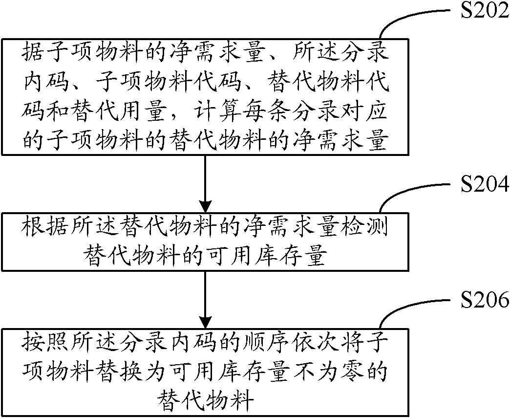 Material substitution method and device in material requirement planning system