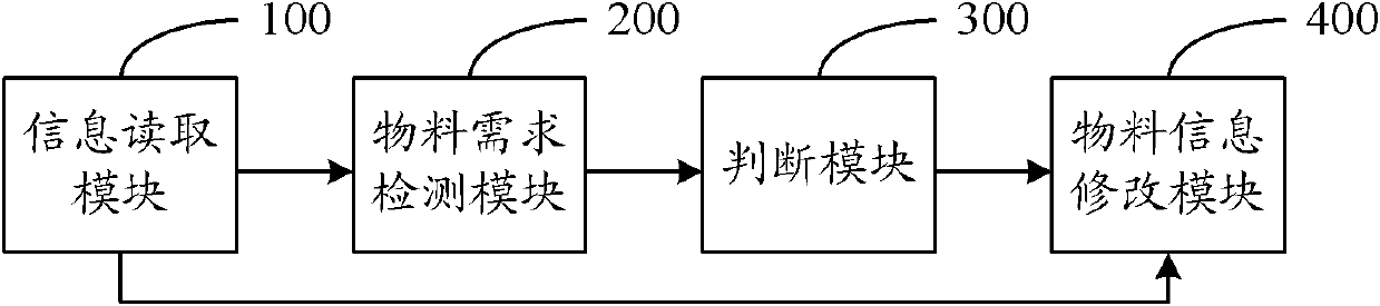 Material substitution method and device in material requirement planning system