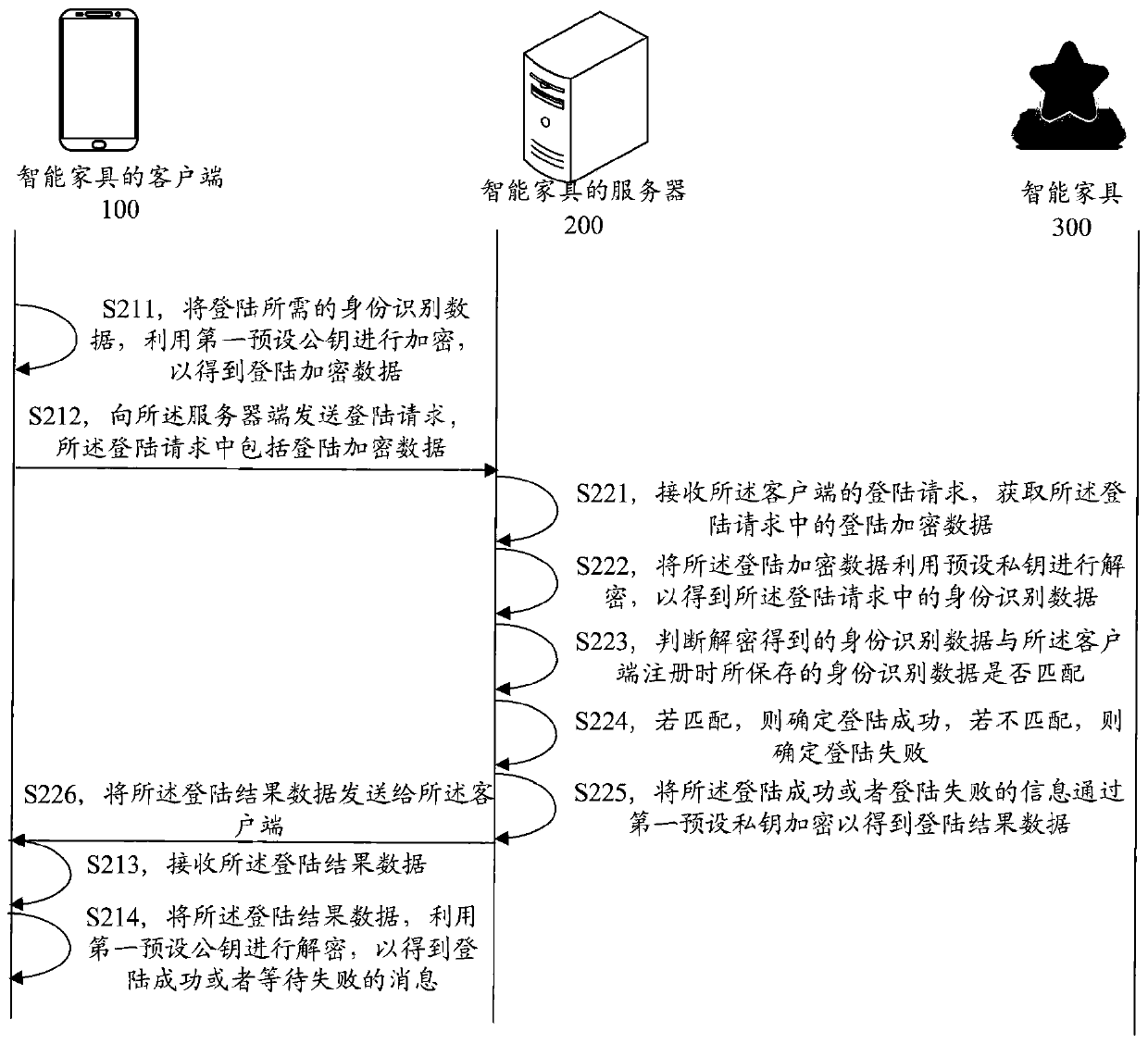 Intelligent furniture remote safety control method and device, computer equipment and storage medium