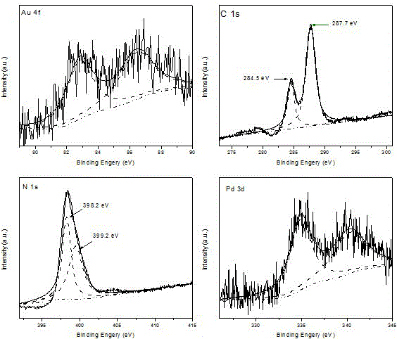 Gold-palladium alloy/carbon nitride composite nanomaterial and preparing method and application thereof