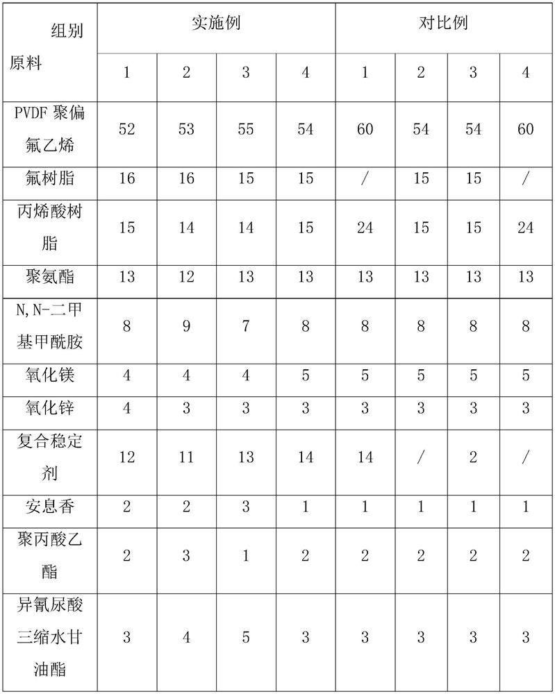 PVDF (Polyvinylidene Fluoride) solid fluorocarbon coating and preparation method thereof