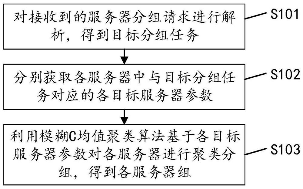 Server grouping method, device and equipment and computer readable storage medium