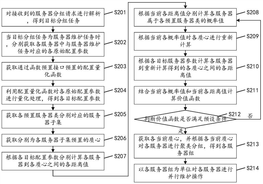 Server grouping method, device and equipment and computer readable storage medium