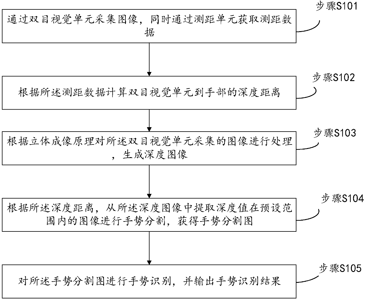 Binocular vision gesture recognition method and device based on range finding assistance