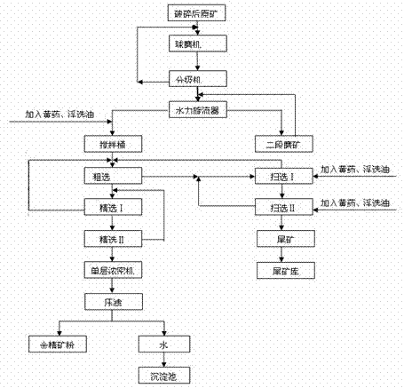 Method for improving gold mine flotation and flotation concentrate cyaniding leaching recovery rate