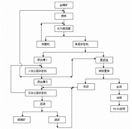 Method for improving gold mine flotation and flotation concentrate cyaniding leaching recovery rate