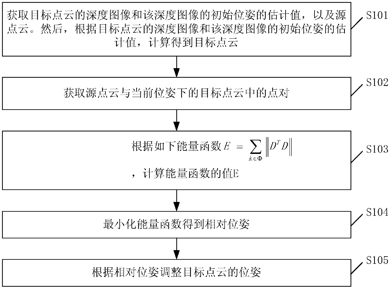 A method and apparatus for aligning three-dimensional point clouds