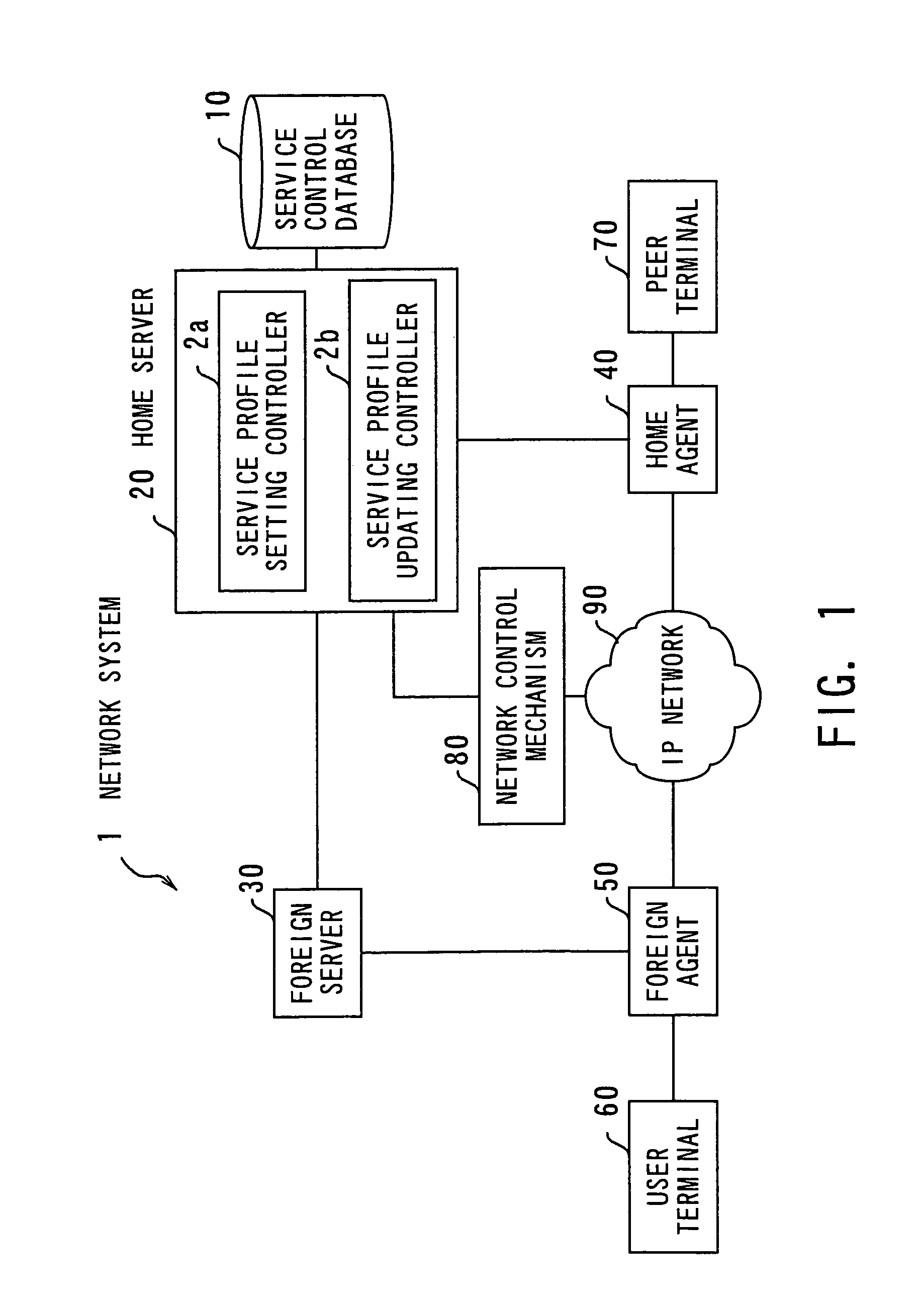 Network system with dynamic service profile updating functions