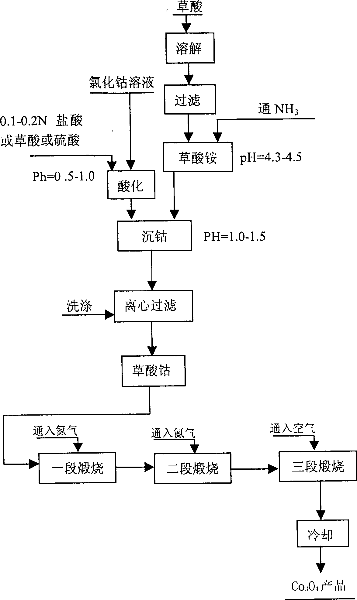 Cobaltosic oxide preparation method for lithium ion battery