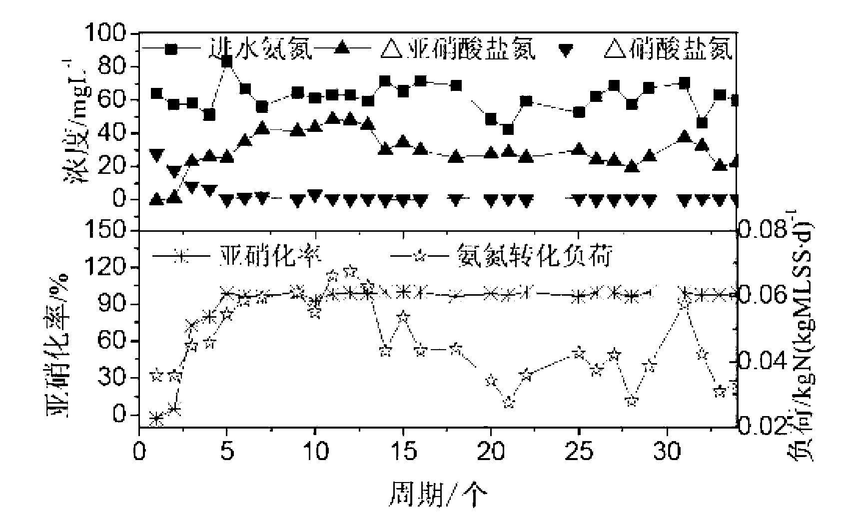 Normal temperature low-ammonia-nitrogen nitrosation starting method