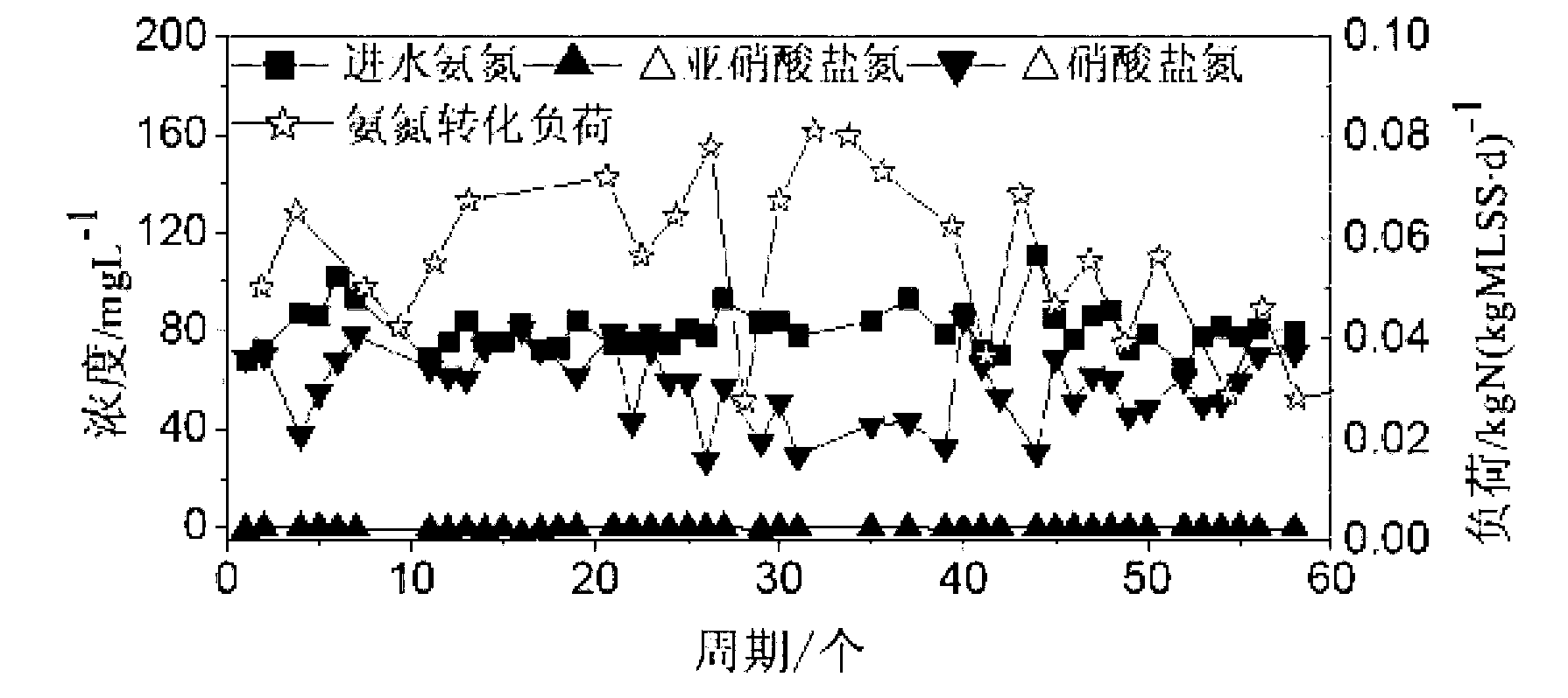 Normal temperature low-ammonia-nitrogen nitrosation starting method