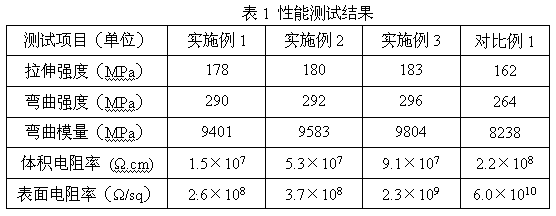 Method of preparing high-performance glass-fiber reinforced polyamide conductive composite