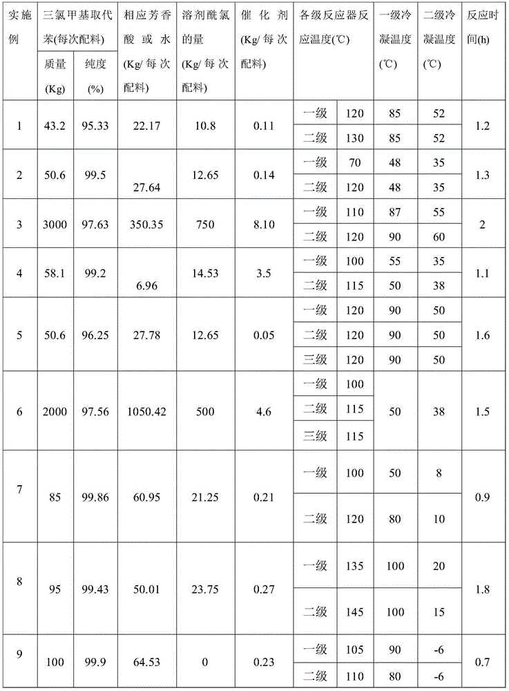 Continuous production method and device for chloroformyl substituted benzenes