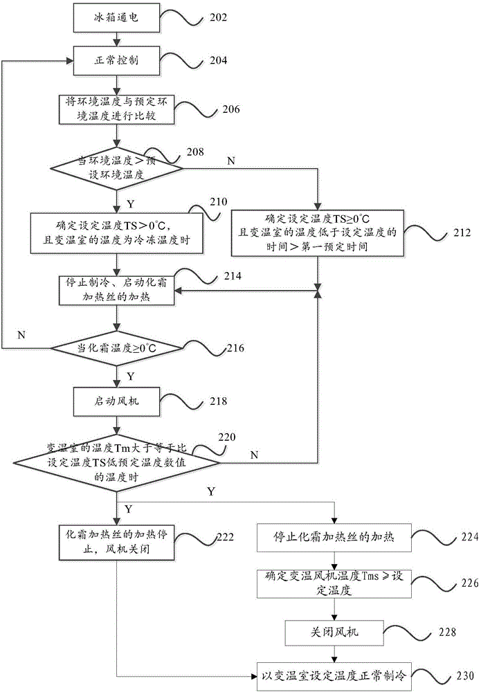 Refrigerator control method and refrigerator