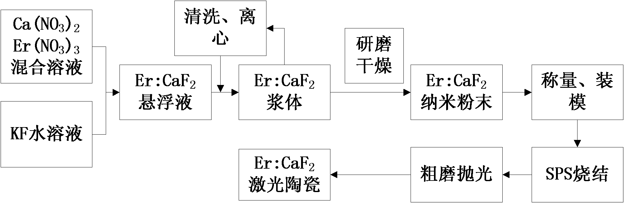 Preparation method of erbium ion-doped calcium fluoride laser transparent ceramic material