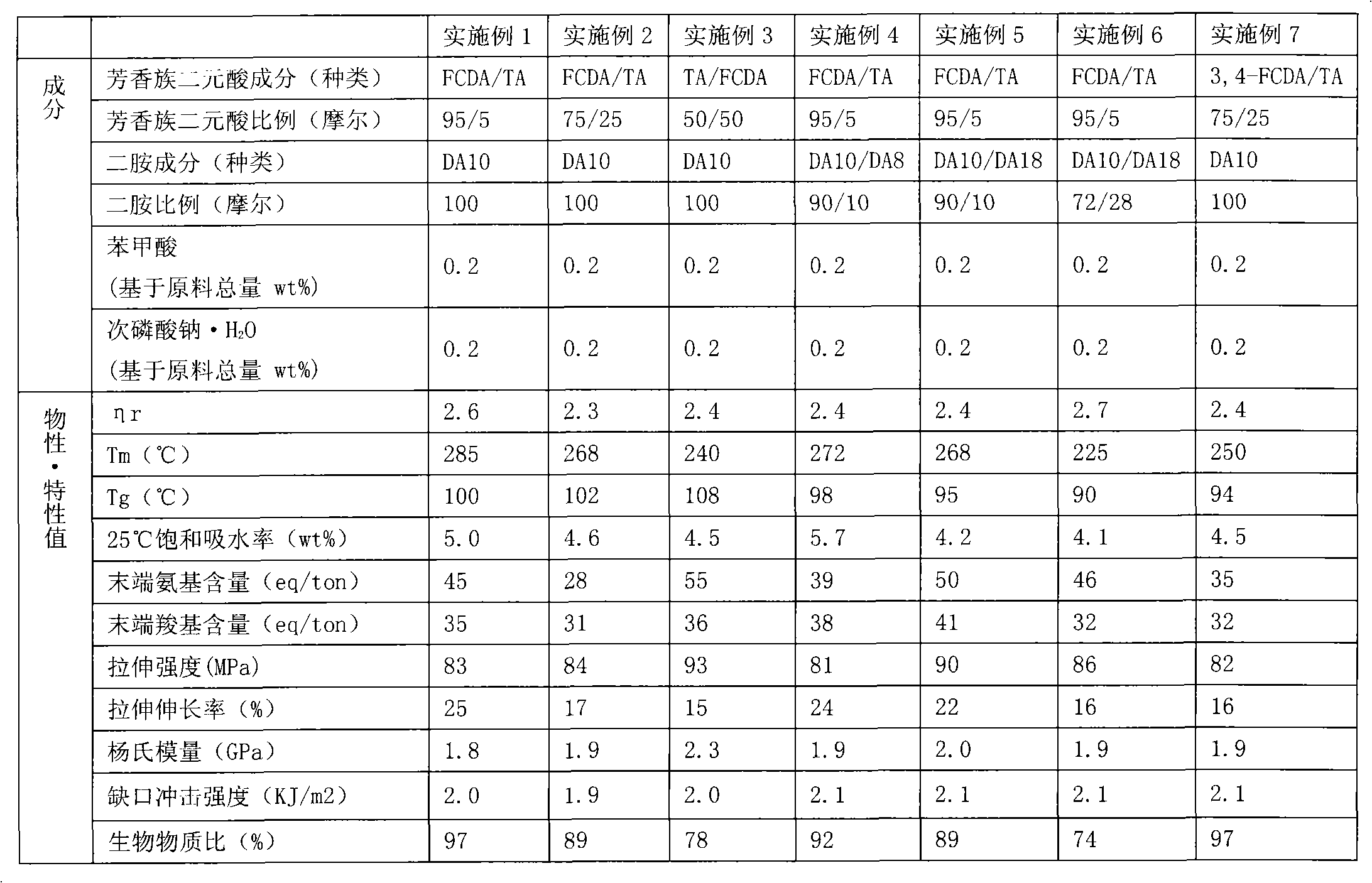 Biomass based polyamide resin