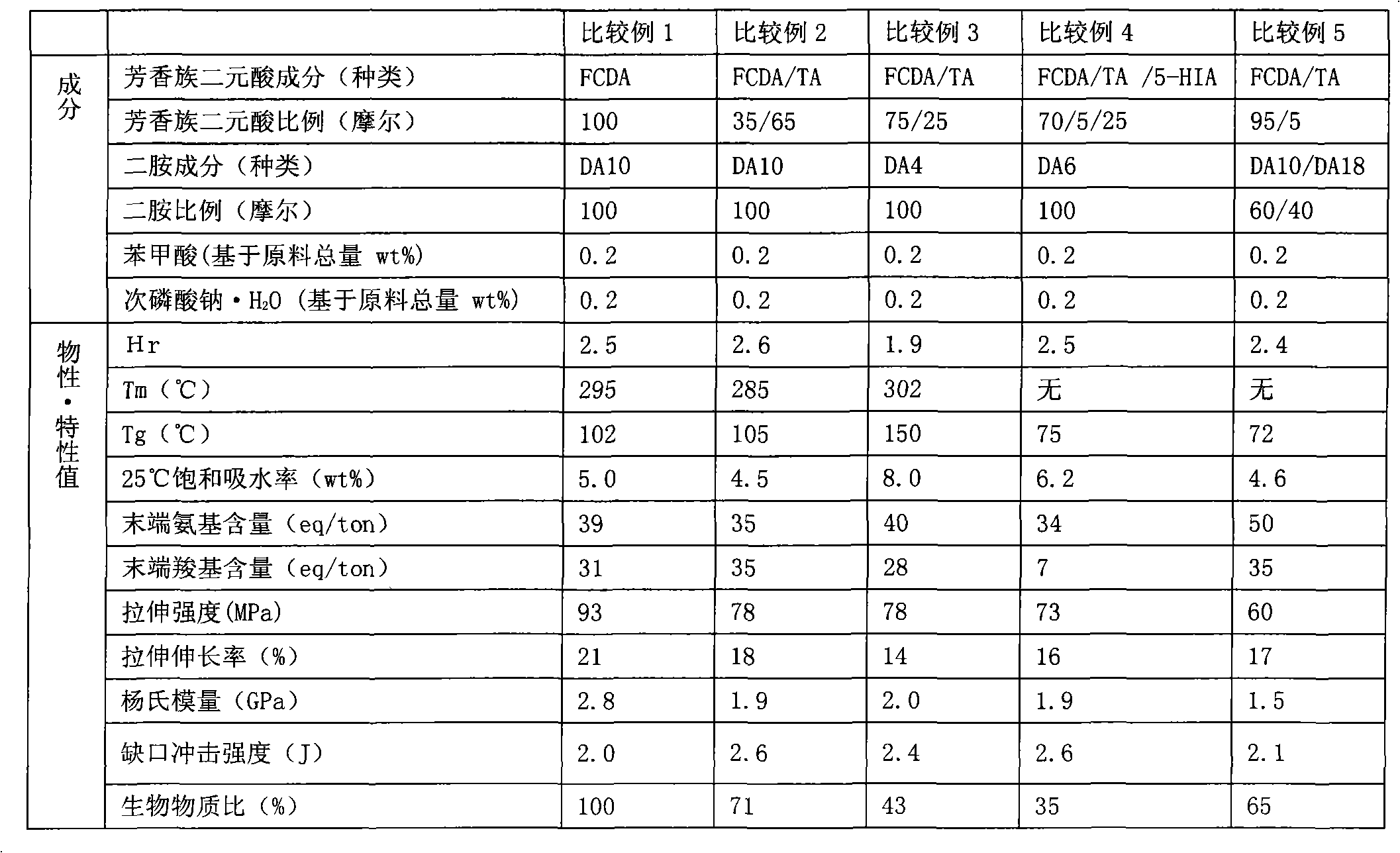 Biomass based polyamide resin