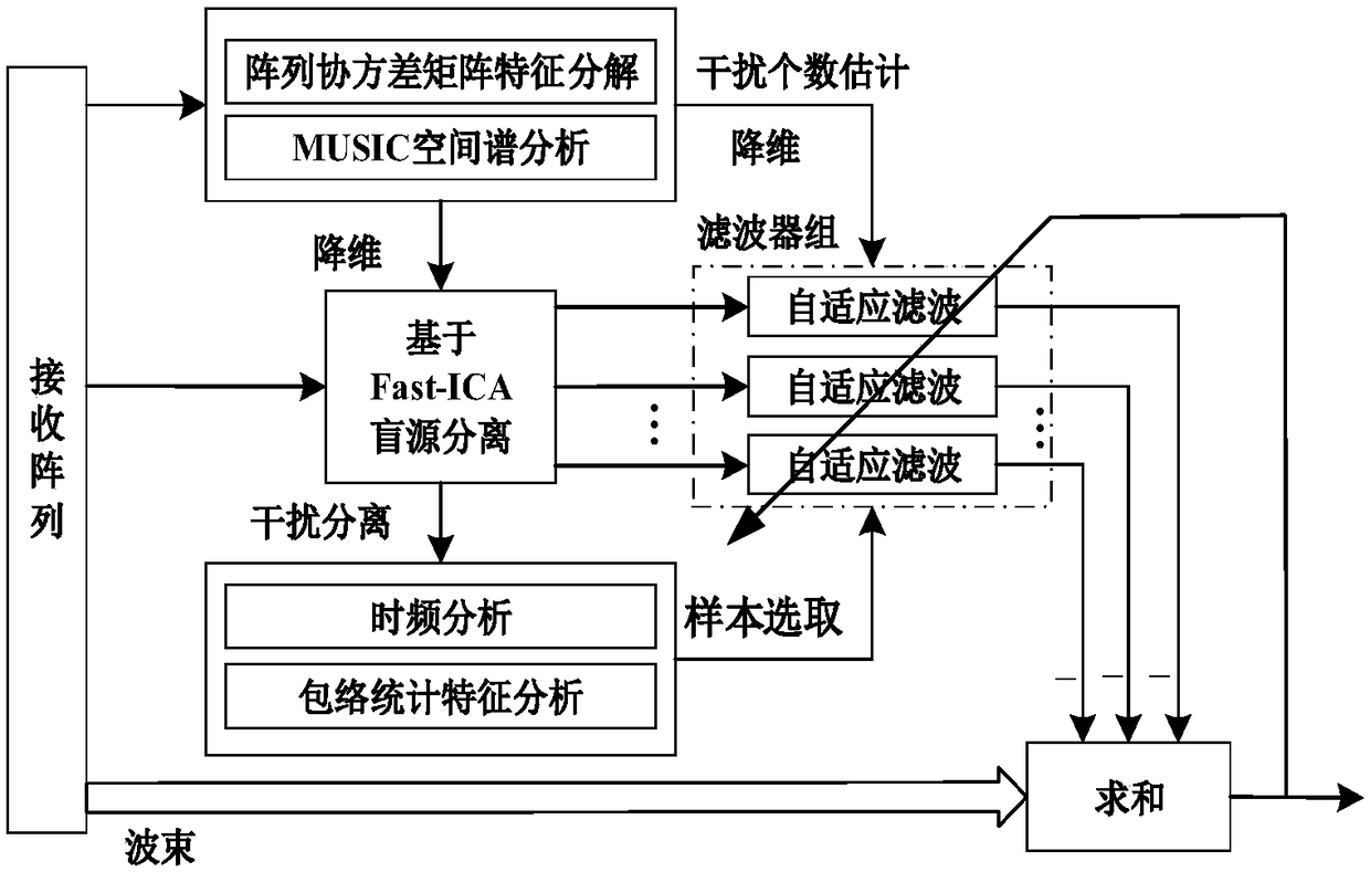 Multi-feature fusion cognitive underwater acoustic communication space-fast time adaptive processing algorithm