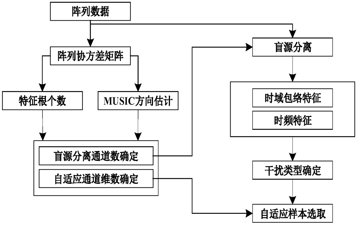 Multi-feature fusion cognitive underwater acoustic communication space-fast time adaptive processing algorithm