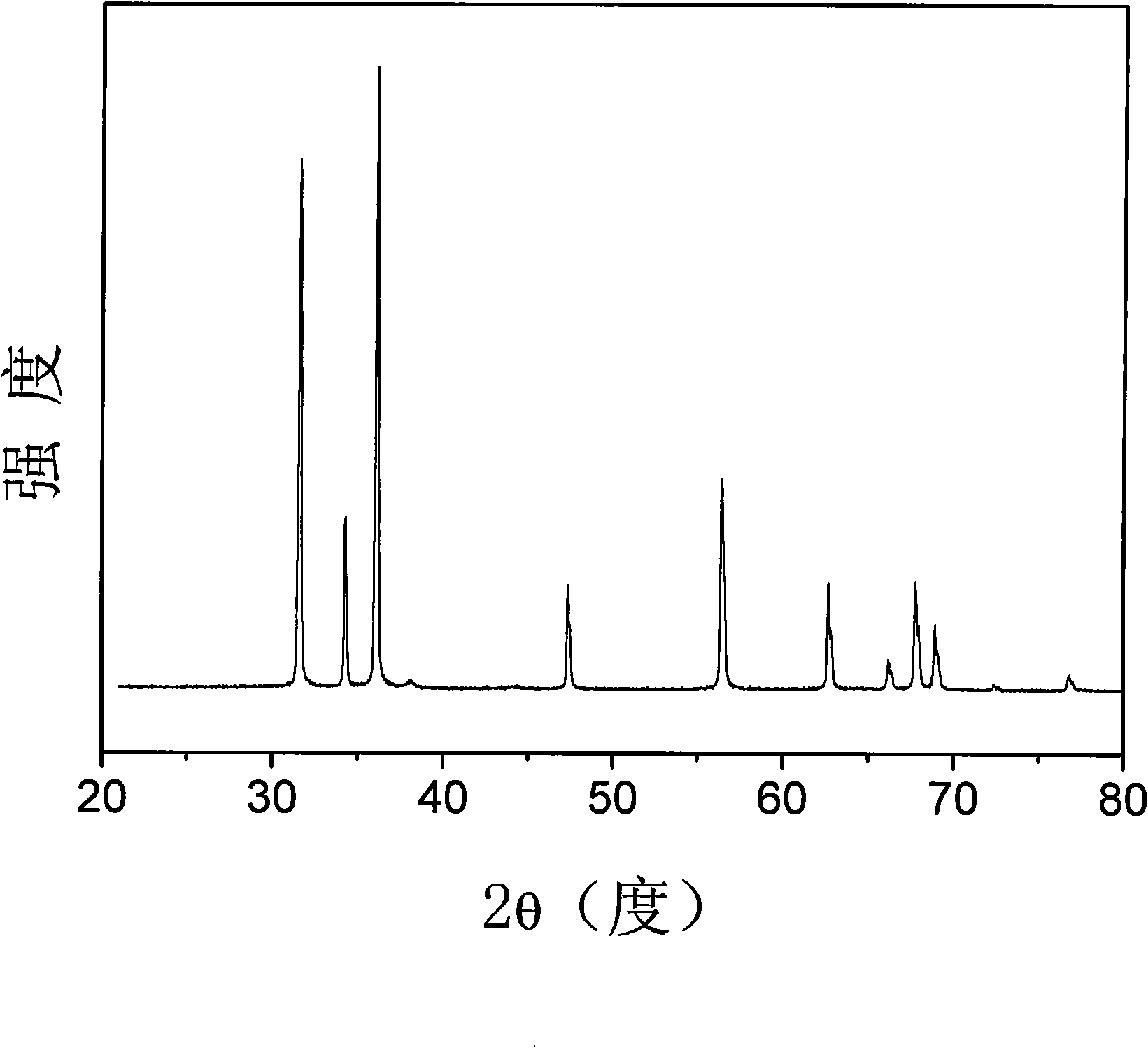 Method for preparing gold nano particle modification zinc oxide