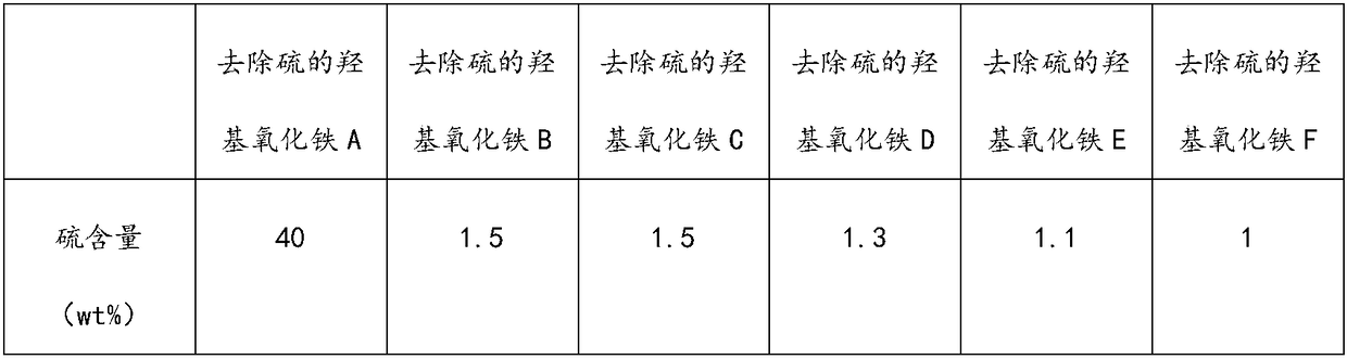 Method for separating FeOOH and sulfur and applications of sulfur free FeOOH