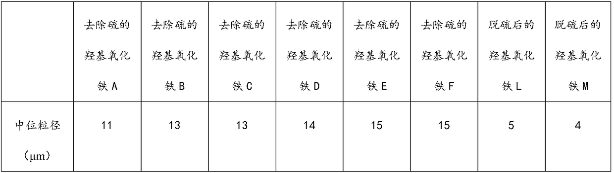 Method for separating FeOOH and sulfur and applications of sulfur free FeOOH