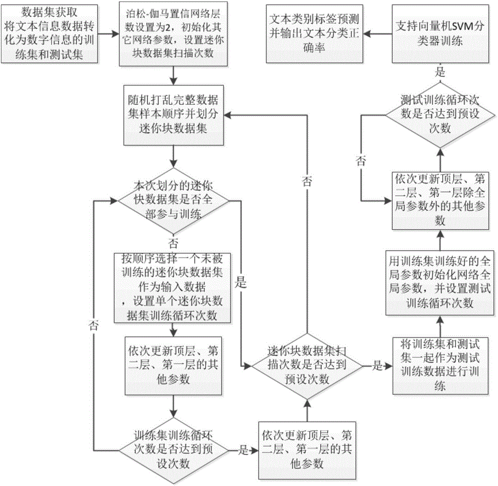 Deep theme model-based large-scale text classification method