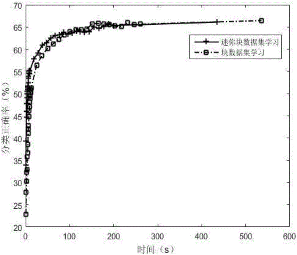 Deep theme model-based large-scale text classification method