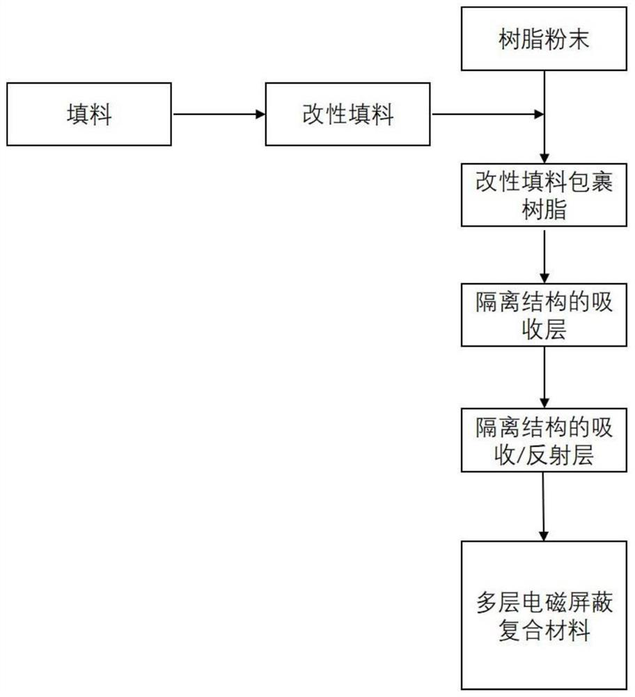 A kind of multi-layer electromagnetic shielding composite material based on isolation structure and its preparation method and application