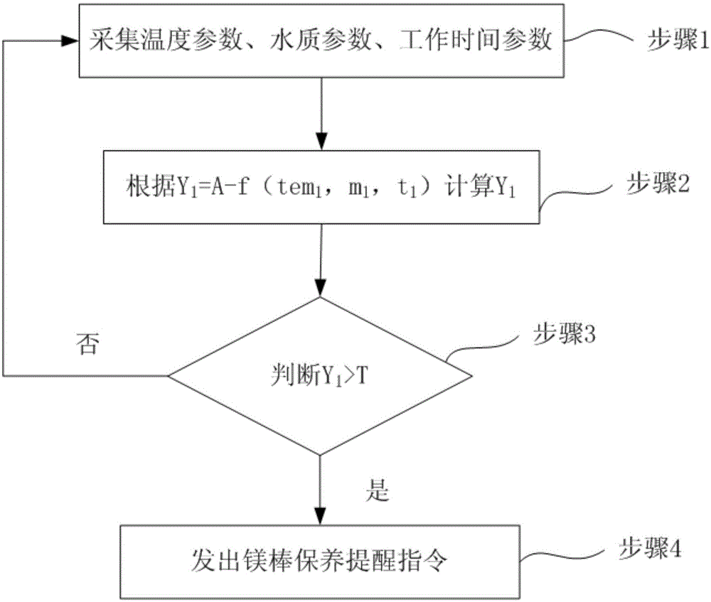 Control method for electric water heater and electric water heater