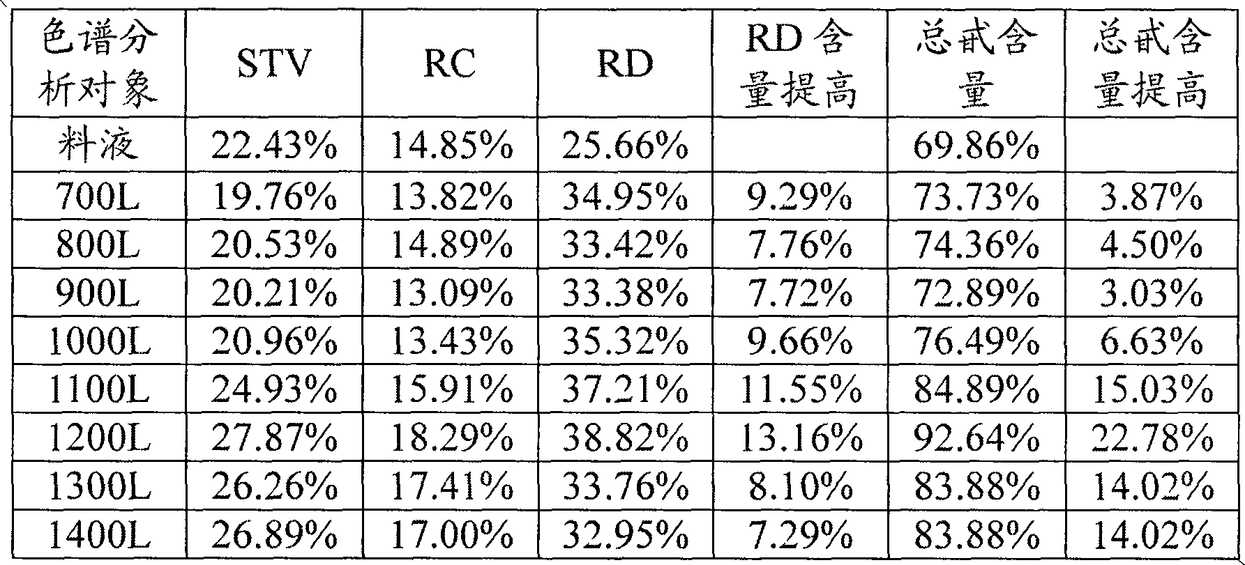 Method for purifying stevioside RD (Rebaudioside D)