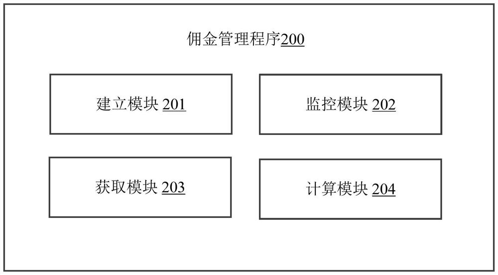 Commission management method, application server and computer-readable storage medium