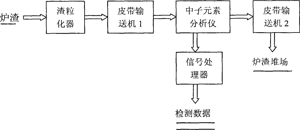 Online detection method for energy-saving environment-friendly laterite-nickel ore smelting shaft furnace smelting slag