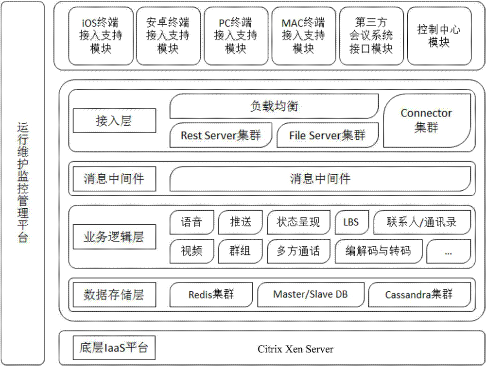 Meeting system supporting access of heterogeneous terminals through cloud platform and access method thereof