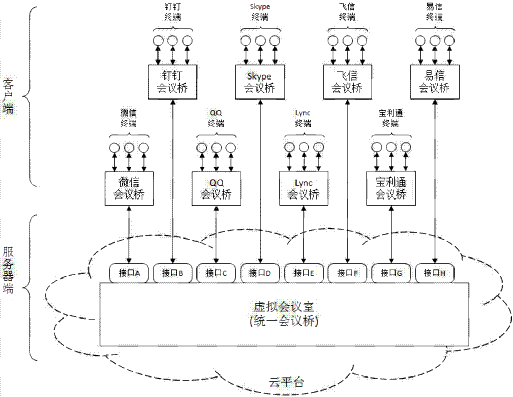 Meeting system supporting access of heterogeneous terminals through cloud platform and access method thereof