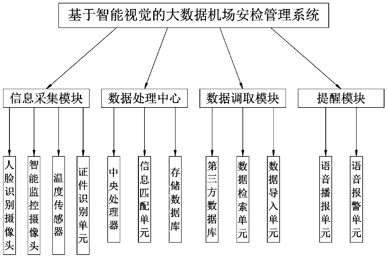 Big data airport security check management system based on intelligent vision and method thereof