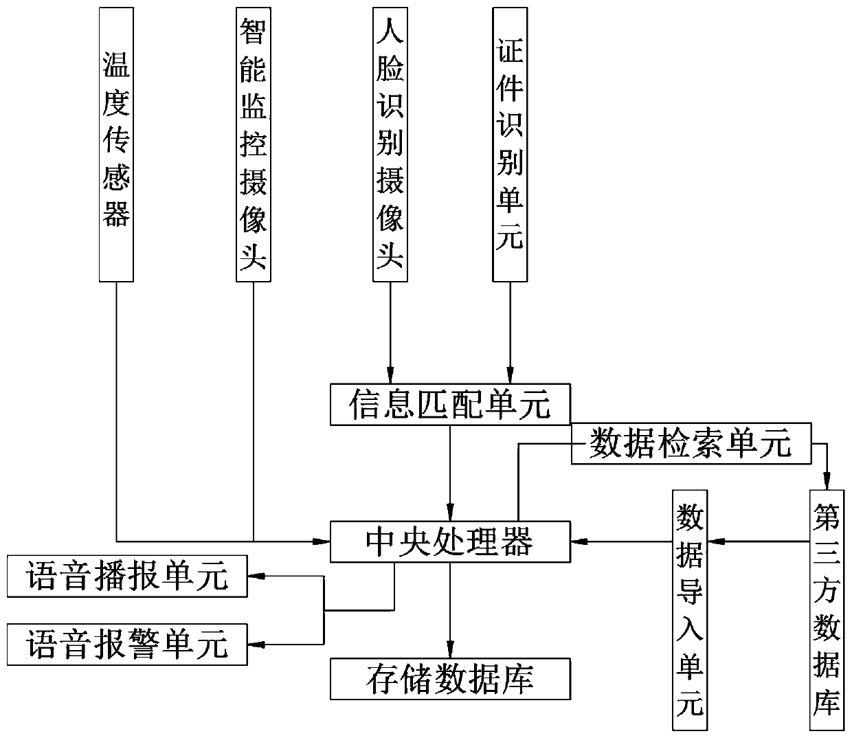 Big data airport security check management system based on intelligent vision and method thereof